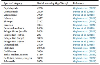 Bảng 4 Tiềm năng gây nóng lên toàn cầu của 1 tấn động vật thủy sản sống từ nghề đánh bắt.