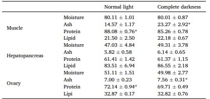 Bảng 1 Thành phần (% khối lượng khô; DM) của các mô khác nhau trong Scylla paramamosain trong các điều kiện ánh sáng khác nhau.