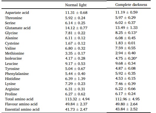 Bảng 3 Hàm lượng axit amin (mg/g) trong gan tụy của Scylla paramamosain trong các điều kiện ánh sáng khác nhau.