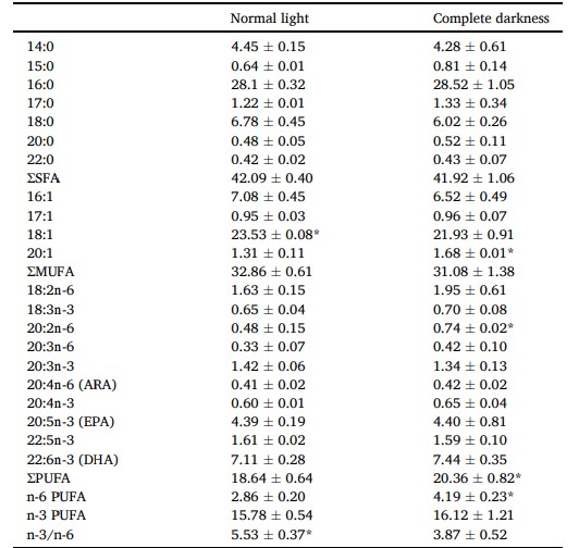 Bảng 5 Hàm lượng axit béo (% tổng axit béo) trong gan tụy của Scylla paramamosain trong các điều kiện ánh sáng khác nhau.