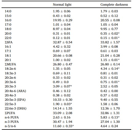 Bảng 6 Hàm lượng axit béo (% tổng axit béo) trong buồng trứng của Scylla paramamosain trong các điều kiện ánh sáng khác nhau.