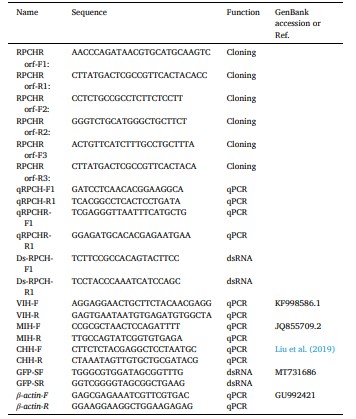 Bảng 1 Tất cả các mồi được sử dụng trong nghiên cứu này.